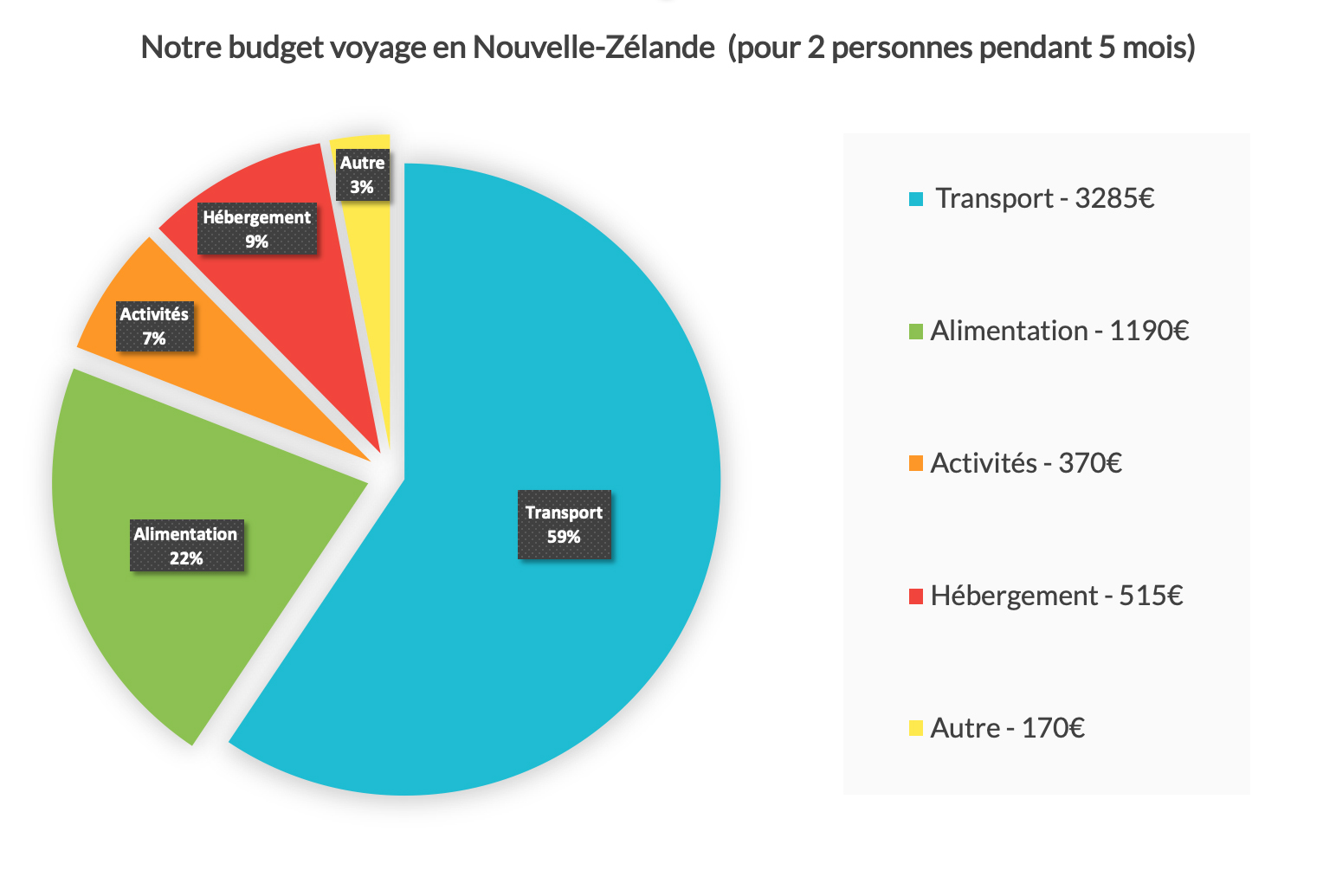 Budget voyage en Nouvelle-Zélande