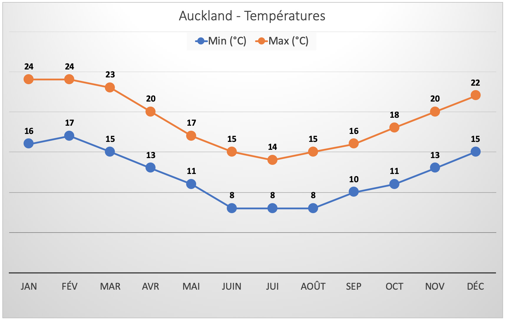 Nouvelle-Zélande - Température à Auckland