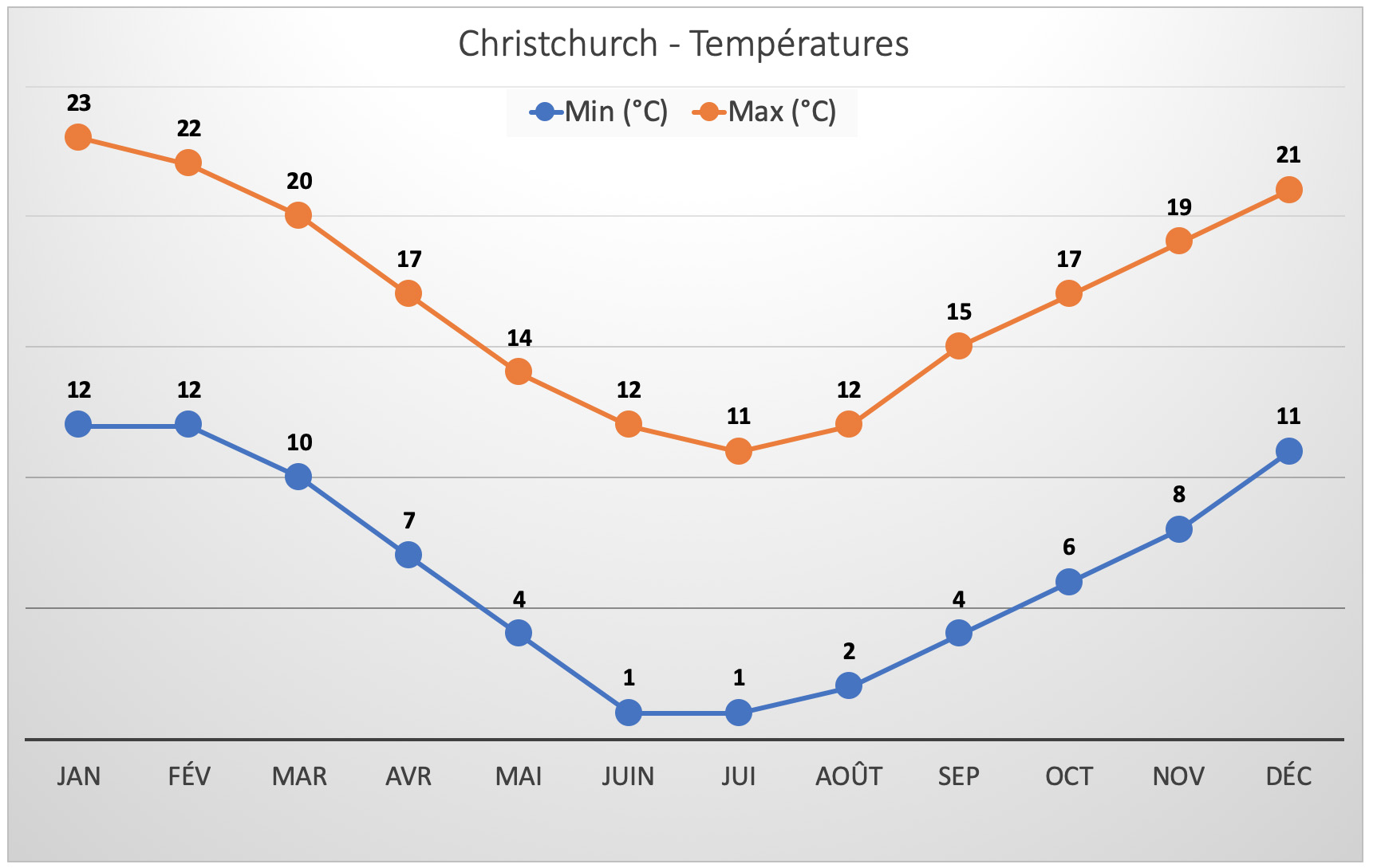 Nouvelle-Zélande - Température à Christchurch