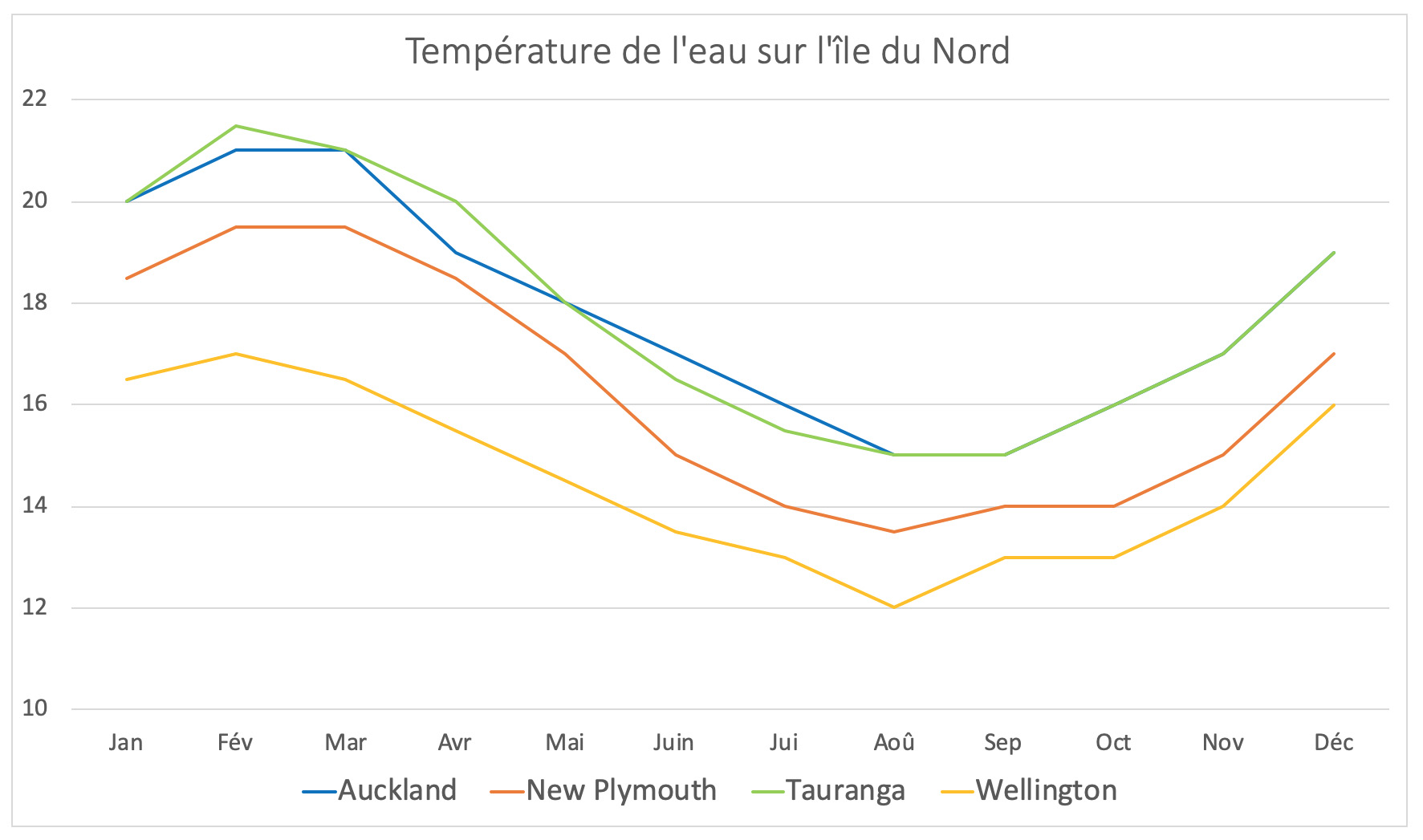 Nouvelle-Zélande - Température de l'eau sur l'île du Nord