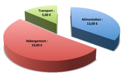 Budget de voyage à Hong Kong